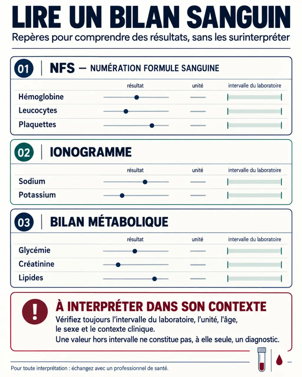 Infographie sur les bilans sanguins normes et la lecture des valeurs de référence